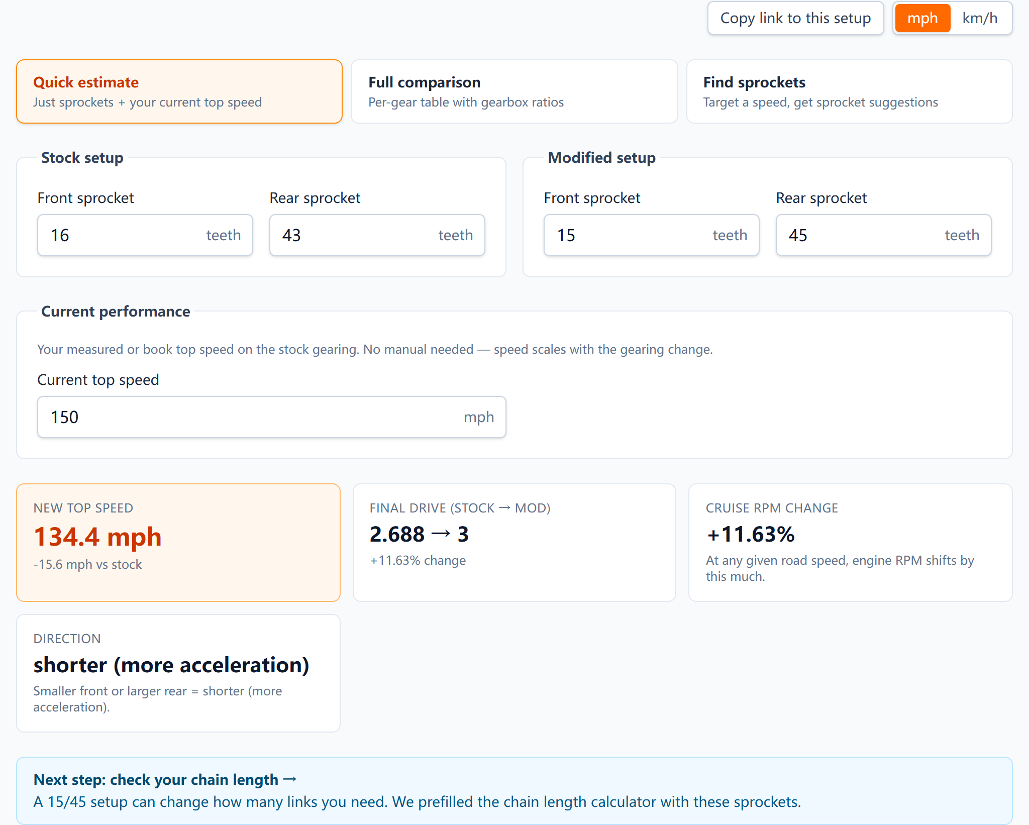 Motorcycle gear ratio calculator in Quick estimate mode comparing a stock 16/43 sprocket setup against a modified 15/45 — new top speed 134.4 mph (−15.6 mph vs stock), final drive 2.688 → 3.000 (+11.63%), cruise RPM change +11.63%, direction shorter (more acceleration). Tabs for Full comparison and Find sprockets modes, an mph/km-h unit toggle, and a copy-link button sit above the inputs.