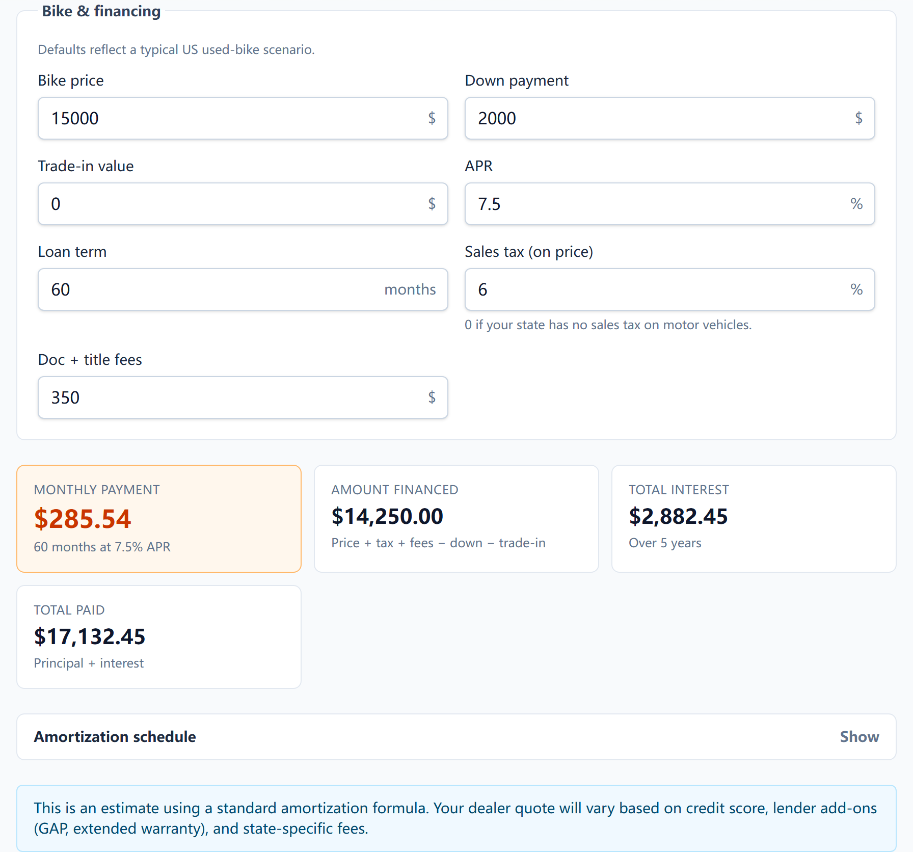 Motorcycle loan calculator filled with the worked example inputs — $15,000 bike price, $2,000 down, 7.5% APR, 60 months — showing a $285.54 monthly payment, $14,250 amount financed, $2,882.45 total interest, and $17,132.45 total paid.