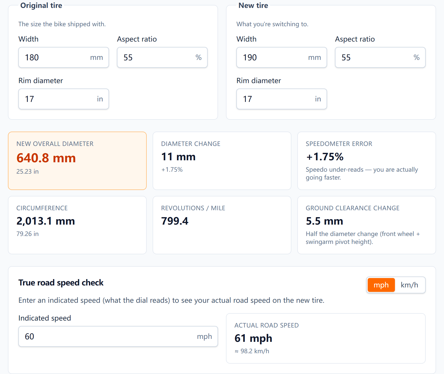Motorcycle tire size calculator comparing 180/55-17 to 190/55-17 — showing a new 640.8 mm overall diameter, +11 mm diameter change (+1.75%), +1.75% speedometer error, and a true road speed of 61.0 mph when the dial reads 60.